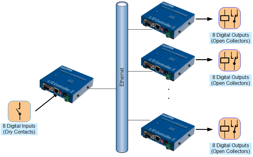 Box-2-Box mode - 1 to N (one unit against several units)