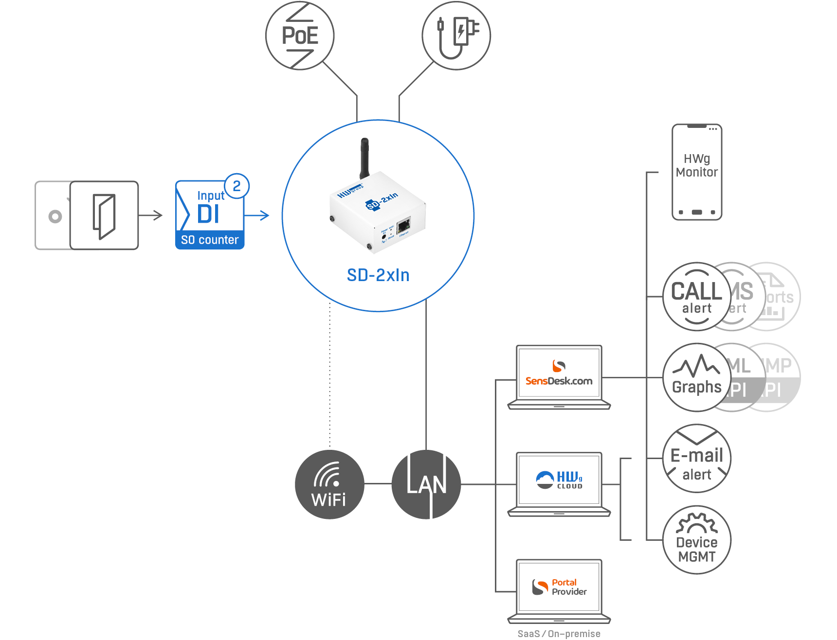 SD-2xIn schema