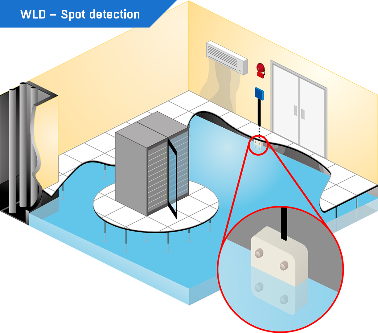 Spot detection is basicaly a swimming invitation. Detector detects water in one spot only and has to be flooded.