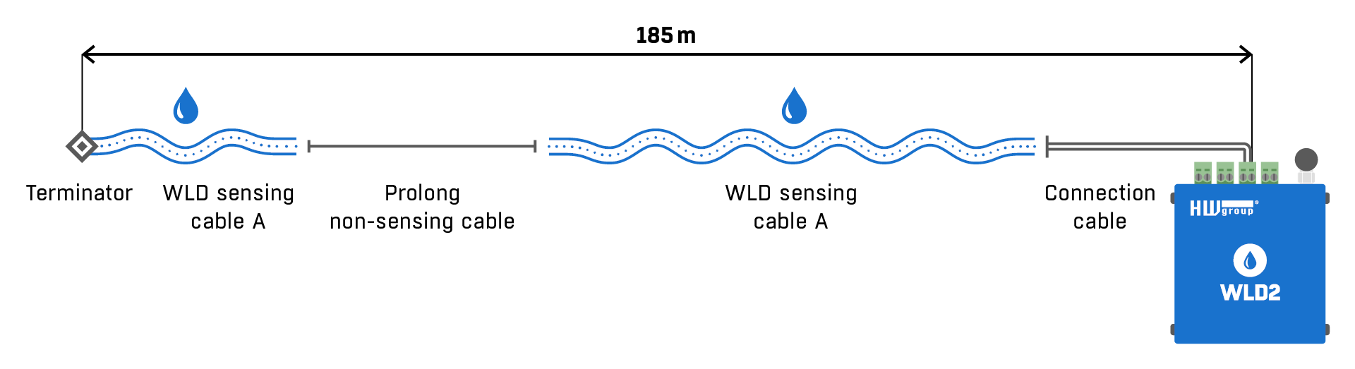 WLD2 supports up to 4 independent sensing cables. This makes it easier to locate the source of the leak. Each detection circuit can consist of up to 85m of sensing cable + up to 100m of connecting cable.