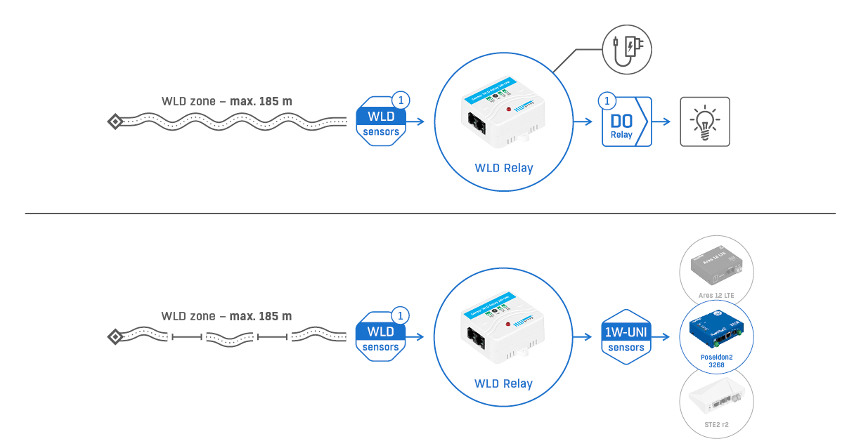 WLD relay and sensing cable installation