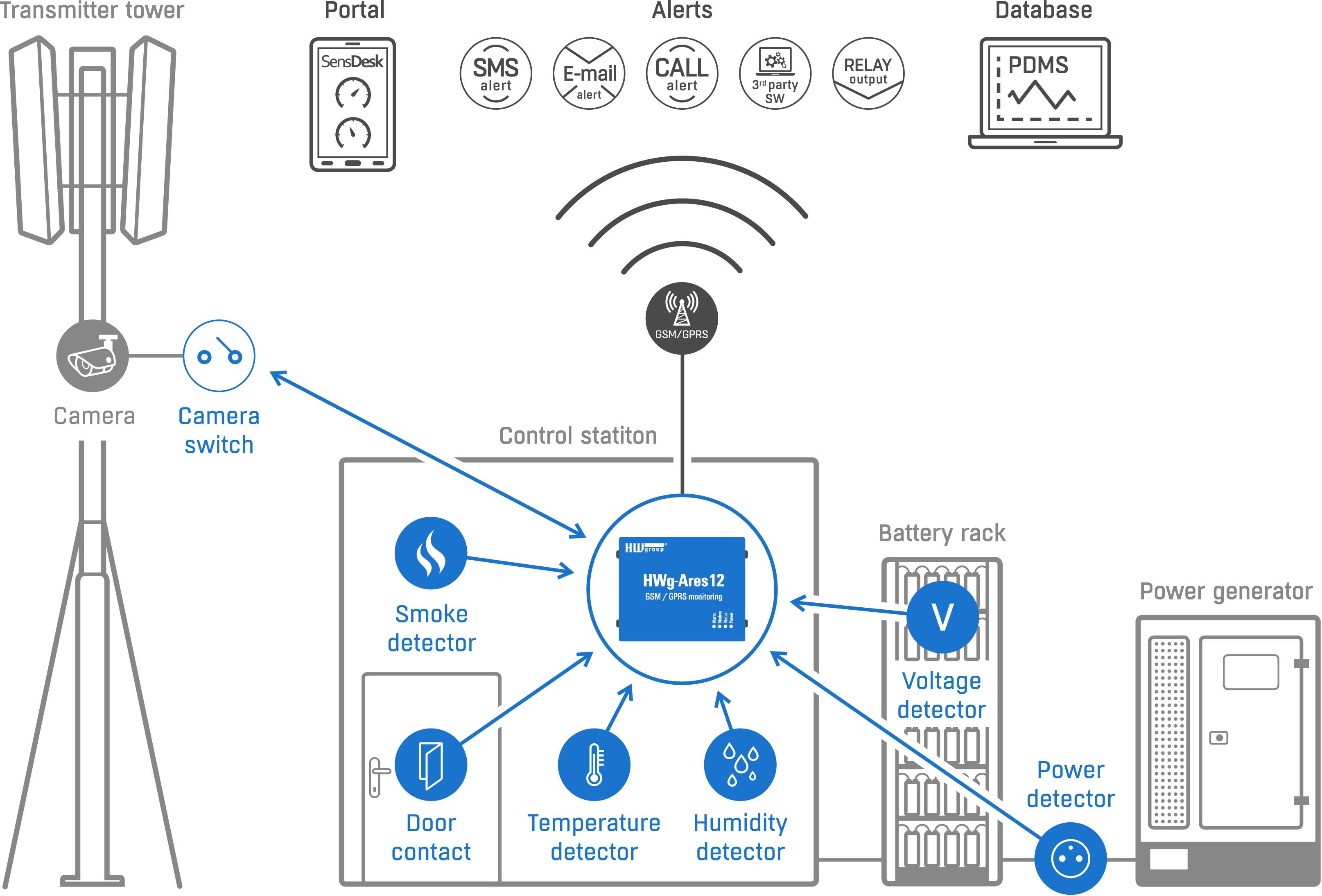 Base Transceiver Station (BTS) monitoring | HW-group.com ups backup diagram 