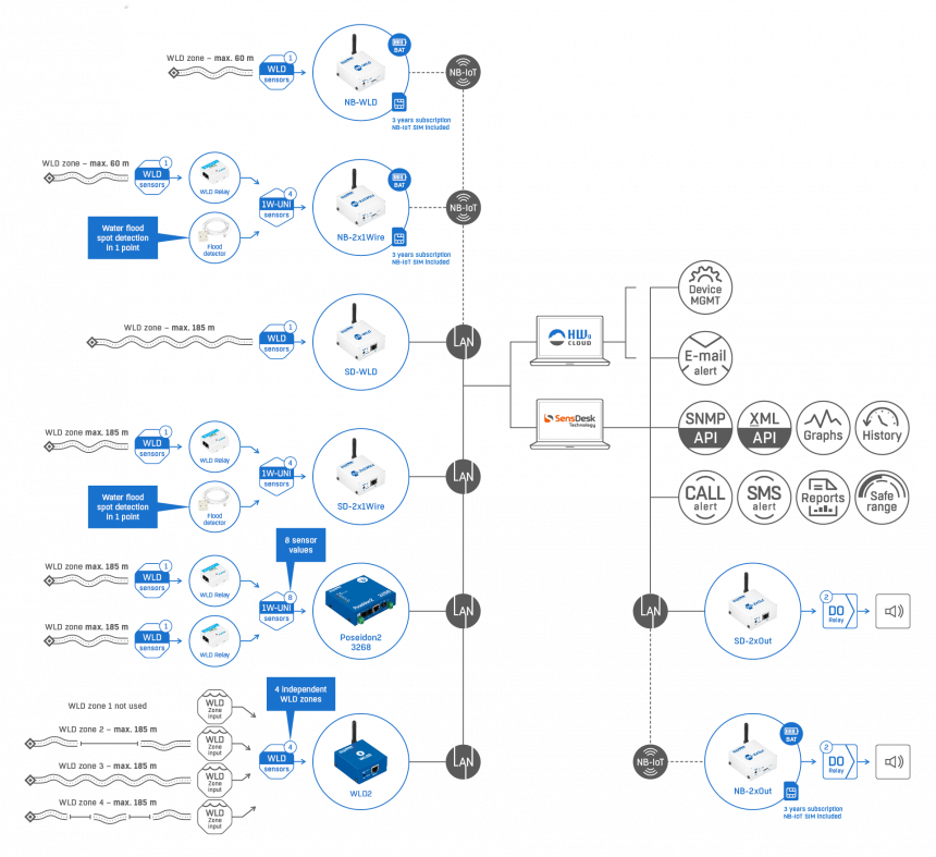 Scheme - Possible installations of HW group WLD system