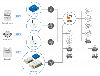 počítání S0 pulzů s Damocles2, Ares2 and NB & SD IoT v systému