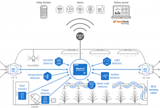 Solution of greenhouse monitoring via gsm