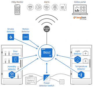 Monitoring over GPRS