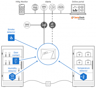 Monitoring over WiFi