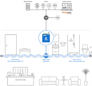 Water leak detection solution for hotels