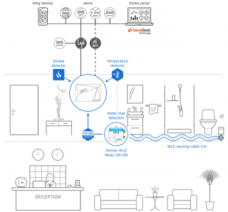 Monitoring solution for hotels