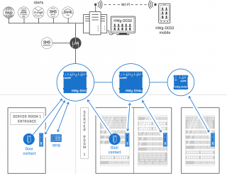 Installation of monitoring system