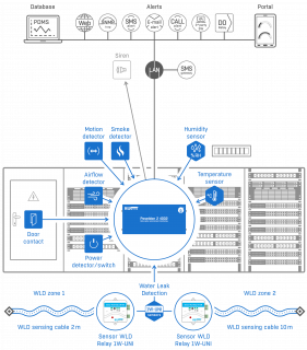 Installation of monitoring system in data center