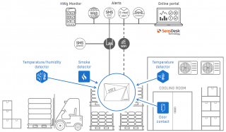 Warehouse monitoring solution