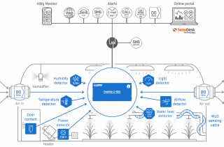 Solution of greenhouse monitoring via LAN