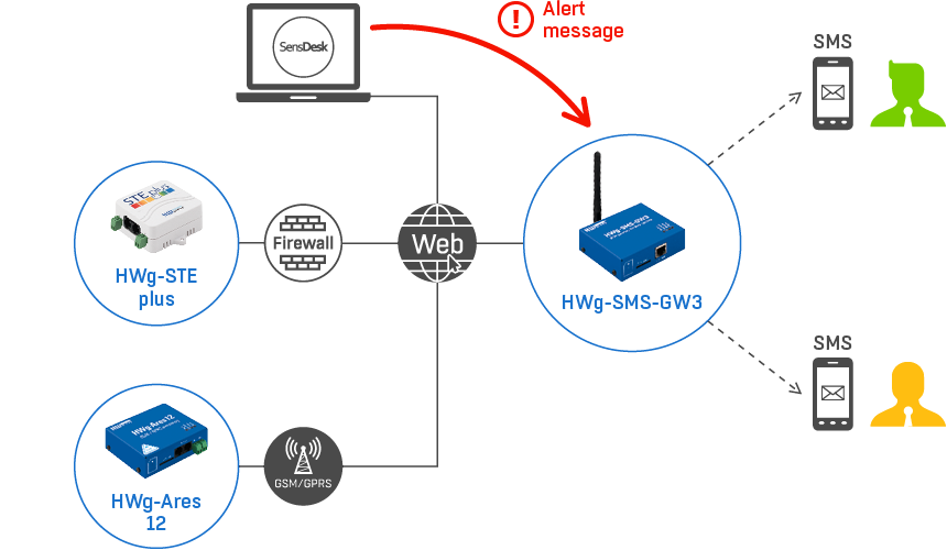 Рисунок 5. SMS-оповещения HWg-SMS-GW3 plain с онлайн-портала SensDesk.com