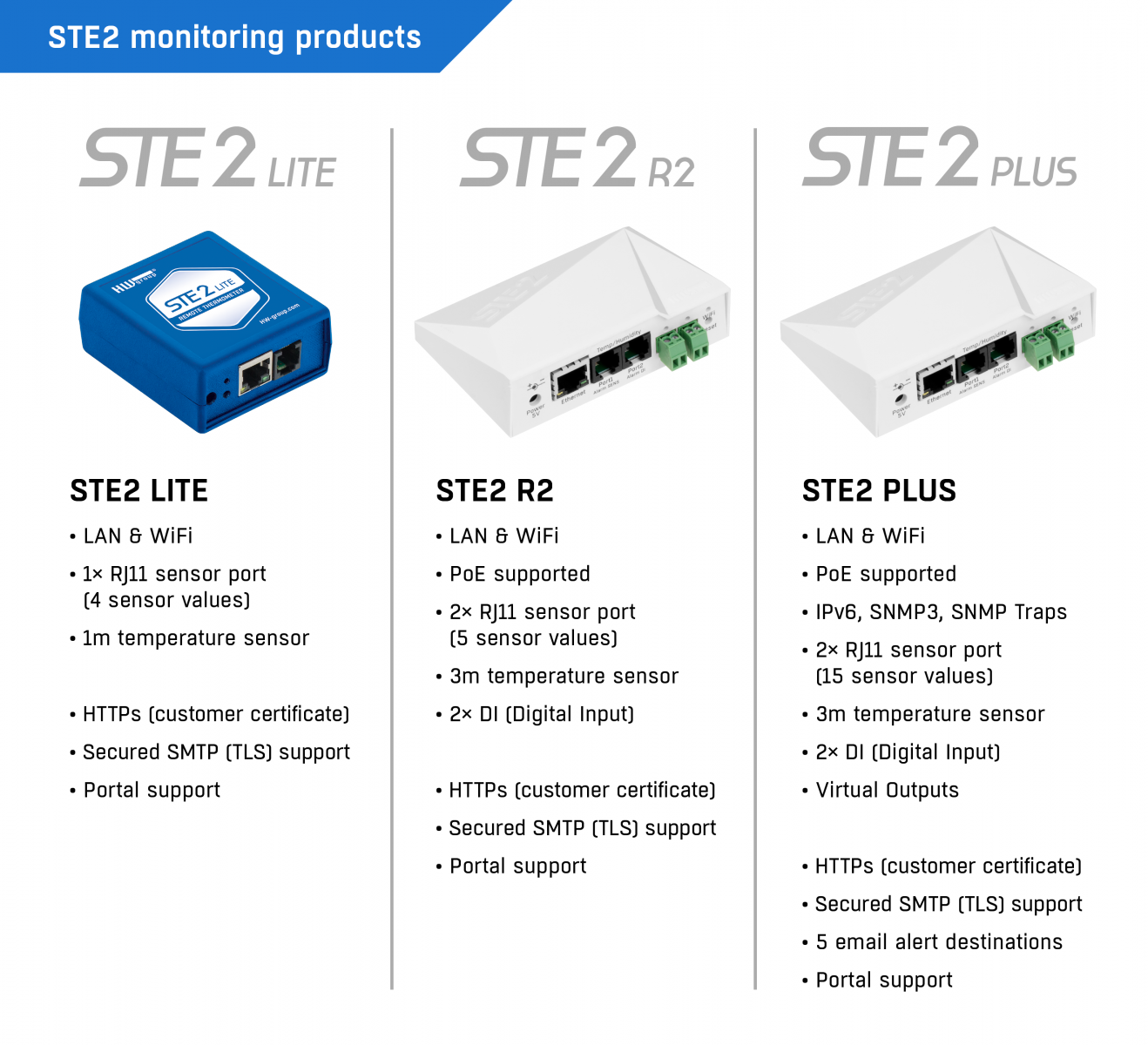 STE2 R2: LAN and WiFi thermometer for remote monitoring