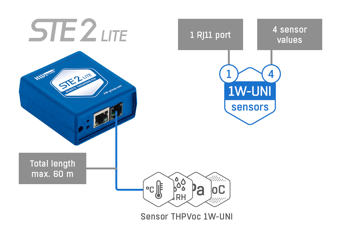 STE2 R2: LAN and WiFi thermometer for remote monitoring