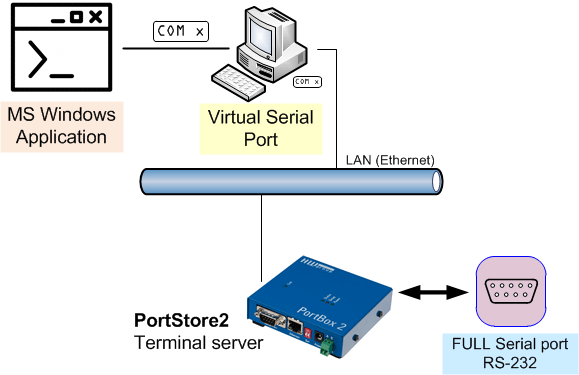 Can port using. NTRIP сервер 2 com Port. Hw vsp3 Multi. Com Port Driver.
