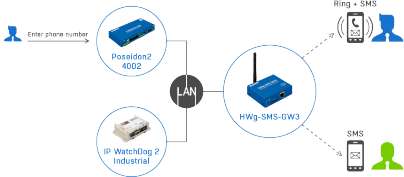 Sending SMS alerts from Poseidon units over the LAN