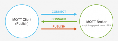 Connection Princip in MQTT