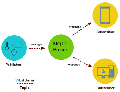 Communication model of MQTT