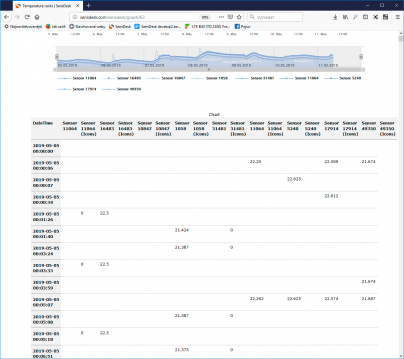 Example of the measured values list