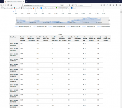 Example of the measured values list