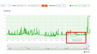 Sample time display in graph