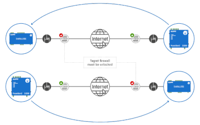 In case of M2M communication, the communication port must always remain open on the target router / firewall, which requires the intervention of a network specialist