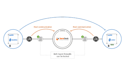 If we use SensDesk as an intermediary, there is a slight slowdown in communication, but there is no need to interfere with the network infrastructure, which increases the security of both the application and the rest of the network