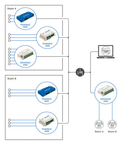 Two relay outputs, two rules.