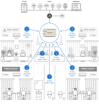 Energy consumption monitoring in office spaces