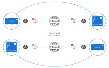 1.In case of M2M communication, the communication port must always remain open on the target router / firewall, which requires the intervention of a network specialist