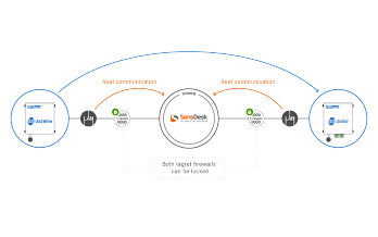 3.If we use SensDesk as an intermediary, there is a slight slowdown in communication, but there is no need to interfere with the network infrastructure, which increases the security of both the application and the rest of the network