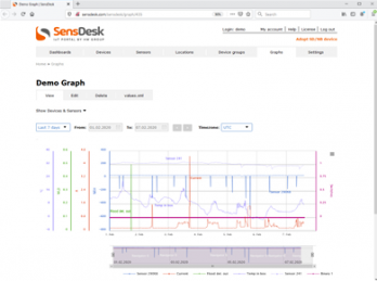 Working with graphs in SensDesk 