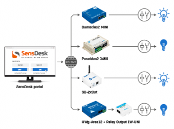 Controlling outputs from SensDesk