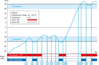 Hysteresis – A band of insensitivity that is applied at the end of the alarm. If the change does not exceed the hysteresis, the alarm is not called off. 