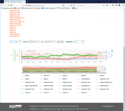 Sample chart on My Graph page