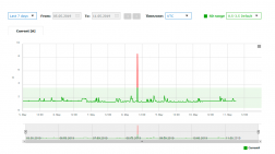 Sample graph on the sensor detail page