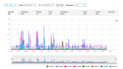 Sample chart on the device detail page