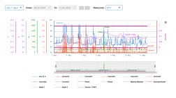 Sample chart on the My Graph page