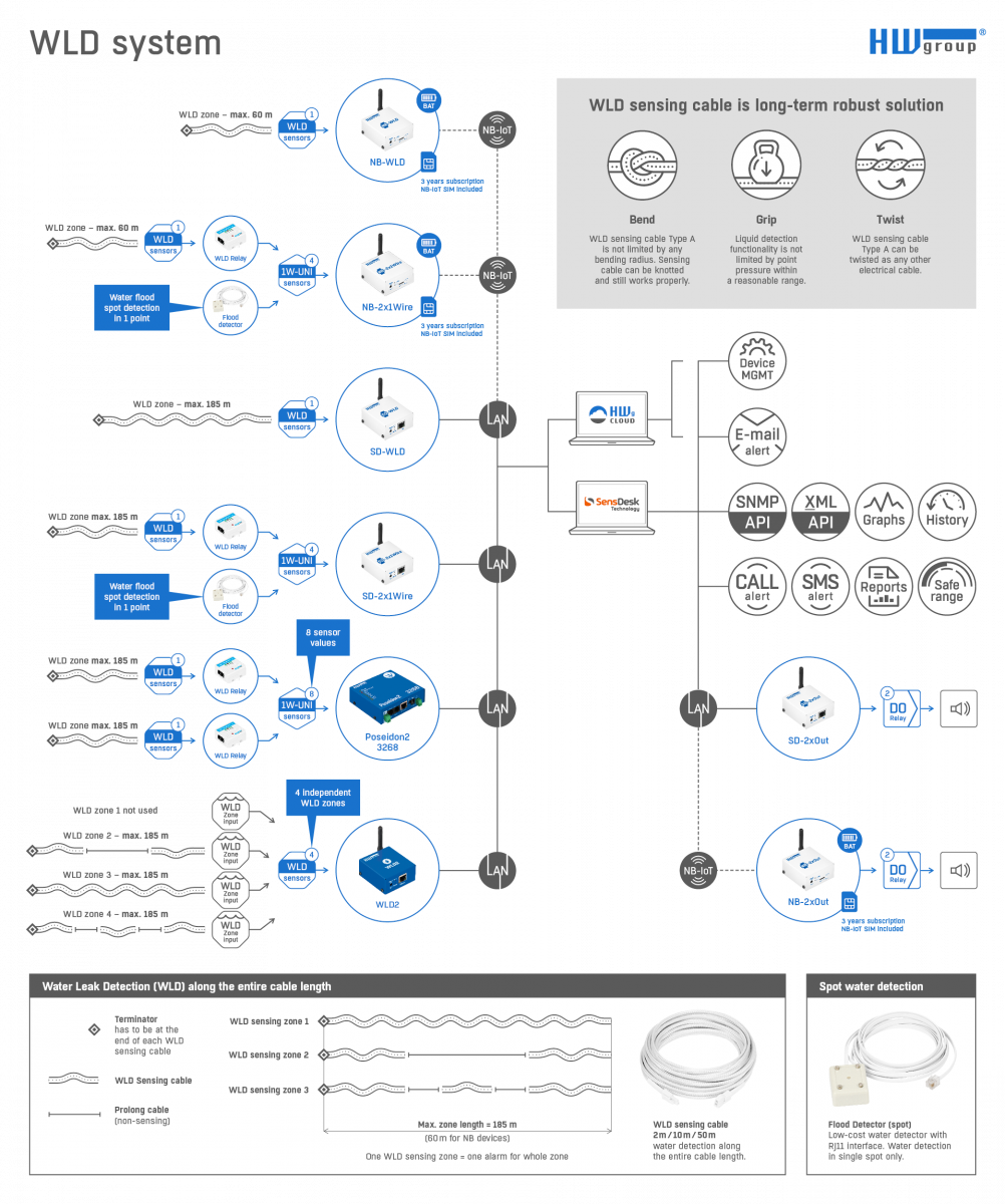 Water Leak detection system in scheme