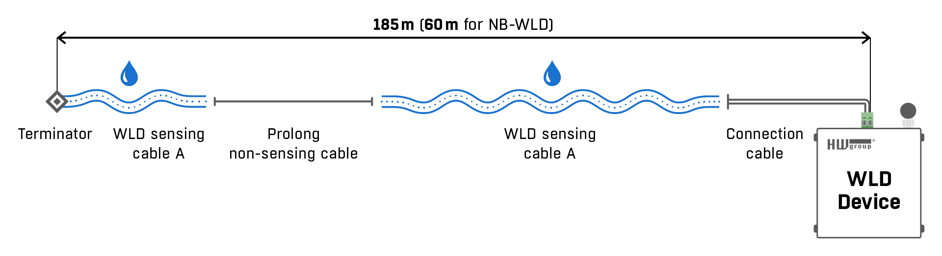 WLD sensing cable components: Sensing cable, Prolong cable, Connection cable, Terminator, WLD device