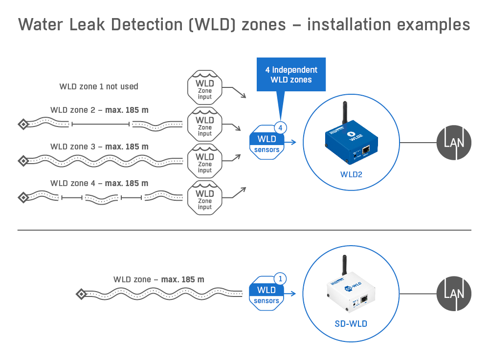 WLD system - WLD devices can have various number of Water Leak Detection zones which is the number of WLD terminal block for sensing cables. 