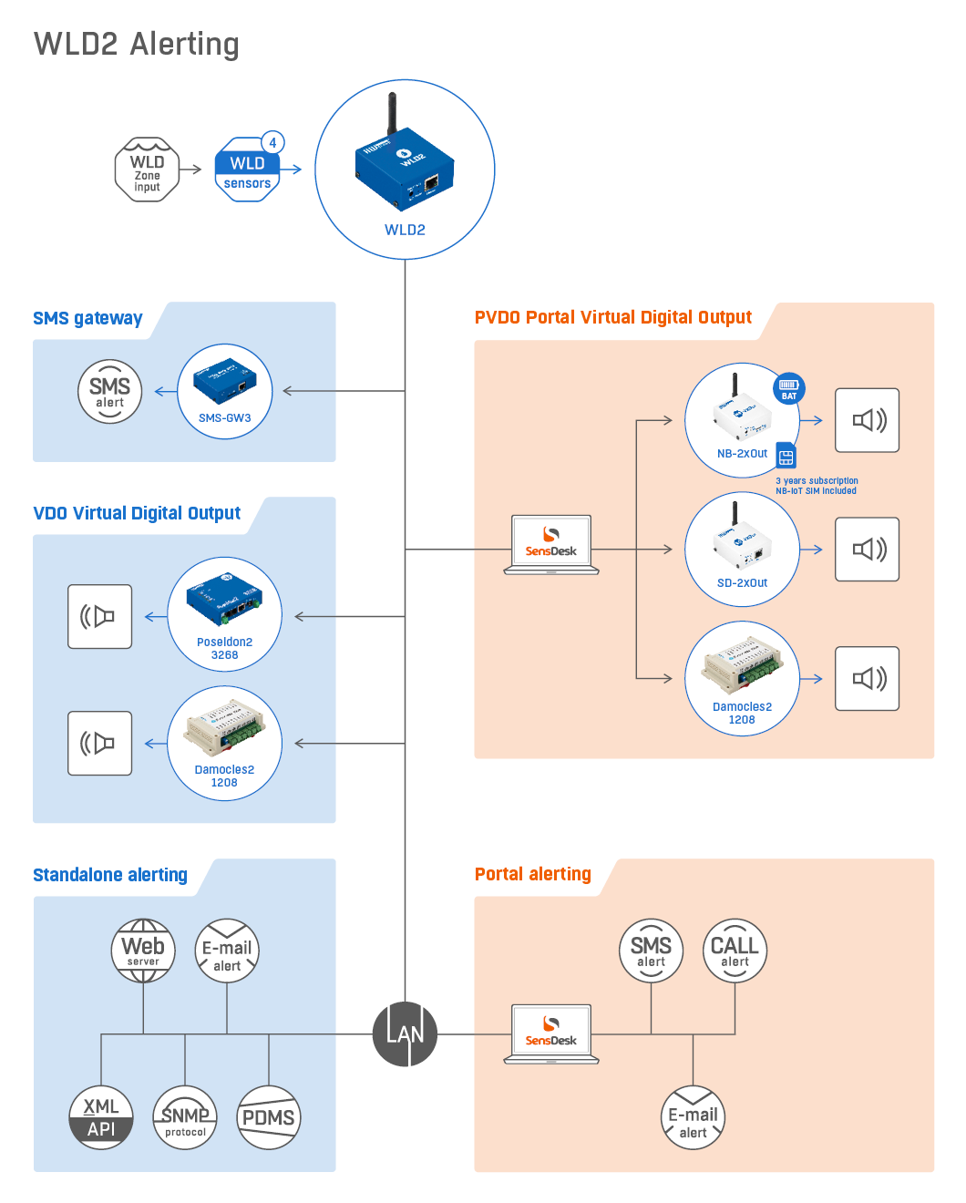 WLD2 alerting possibilities (SMS gateway, Virtual Digital Output, Portal Virtual Digital Output, standalone alerting, portal alerting)