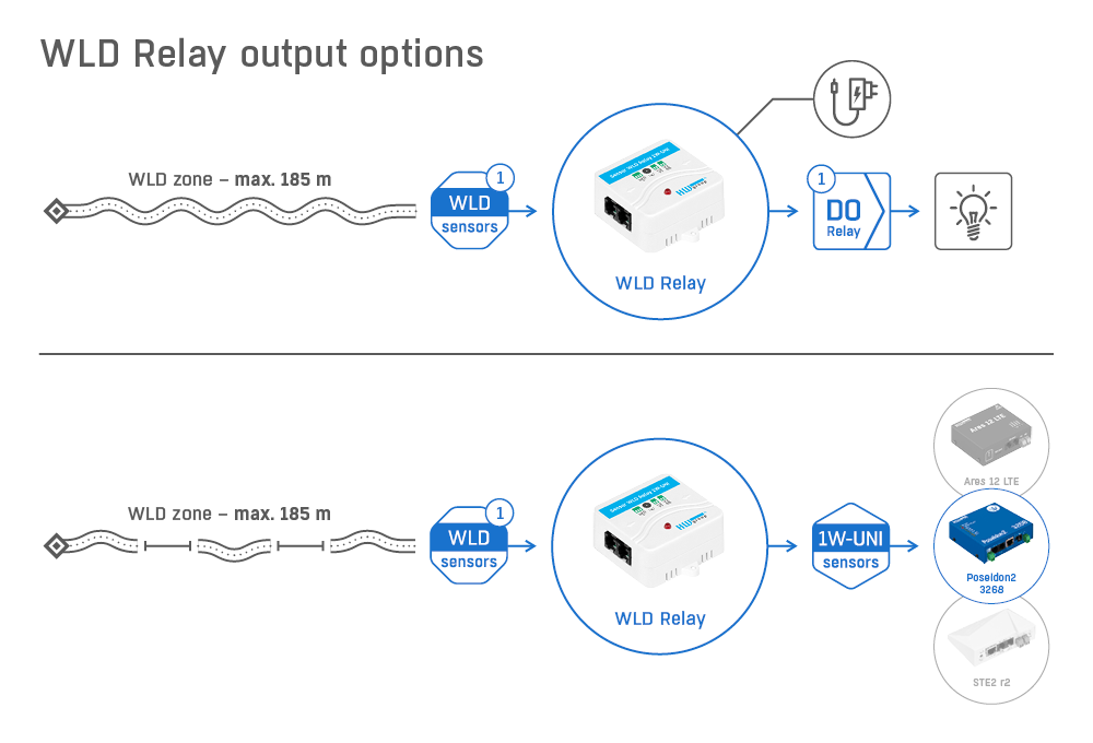 Sensor WLD Relay 1W-UNI - output options